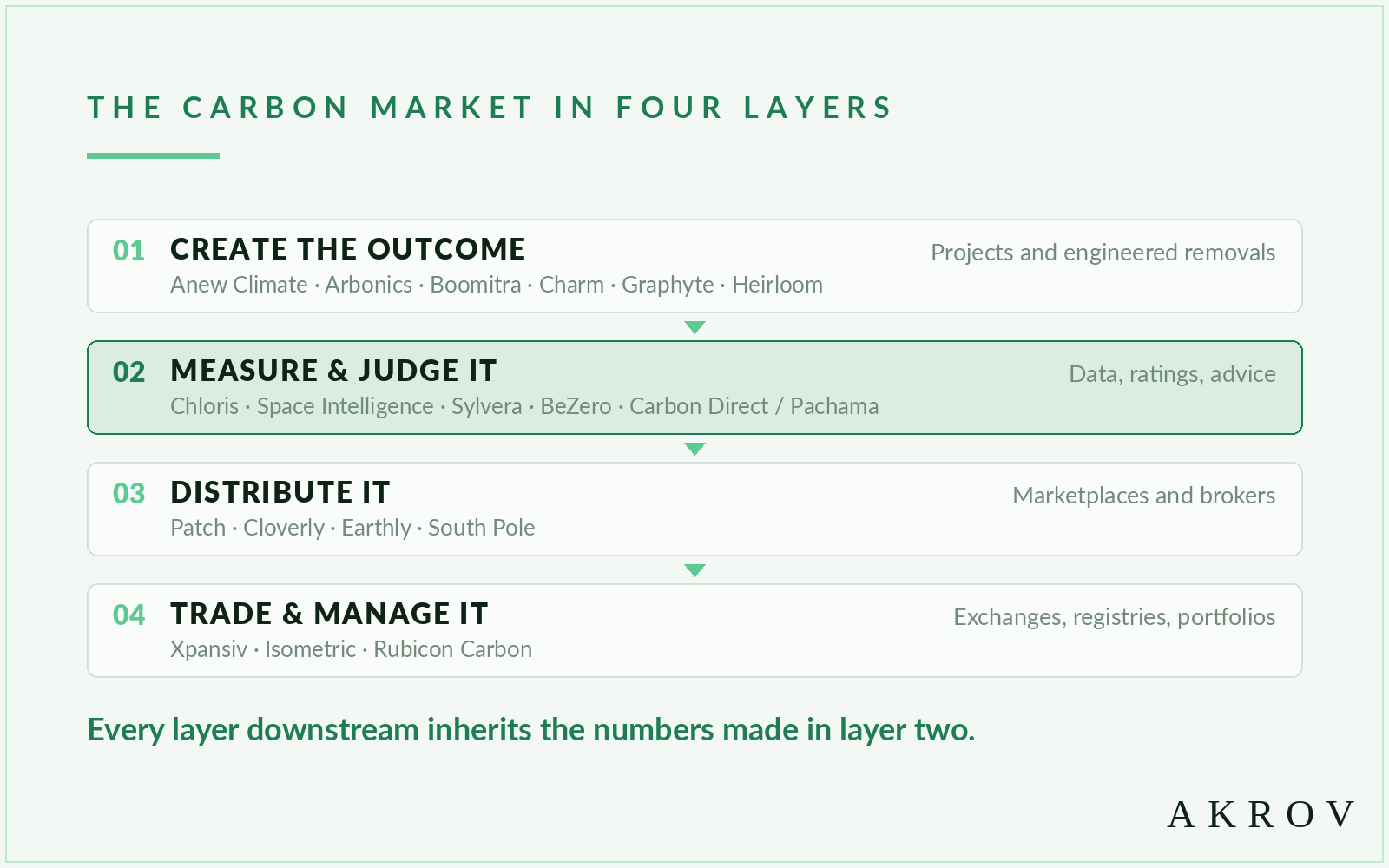 Diagram: the carbon market in four layers — 01 create the outcome (Anew Climate, Arbonics, Boomitra, Charm, Graphyte, Heirloom), 02 measure and judge it (Chloris, Space Intelligence, Sylvera, BeZero, Carbon Direct/Pachama), 03 distribute it (Patch, Cloverly, Earthly, South Pole), 04 trade and manage it (Xpansiv, Isometric, Rubicon Carbon); every layer downstream inherits the numbers made in layer two