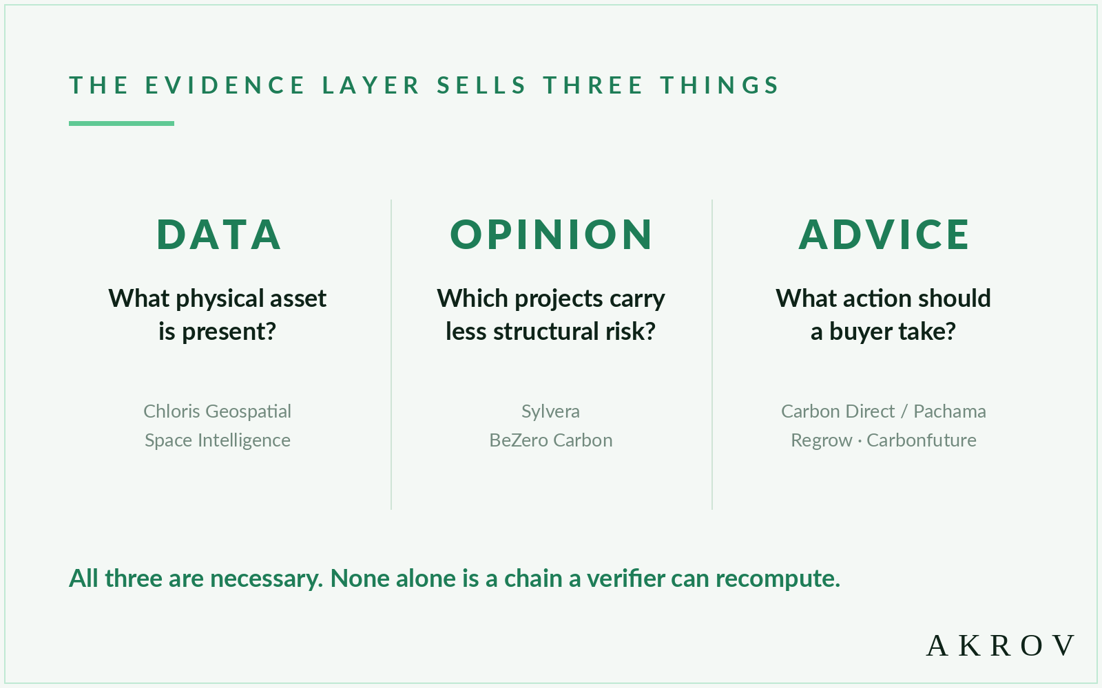 Diagram: the evidence layer sells three things — data (what physical asset is present? Chloris Geospatial, Space Intelligence), opinion (which projects carry less structural risk? Sylvera, BeZero Carbon), and advice (what action should a buyer take? Carbon Direct/Pachama, Regrow, Carbonfuture); all three are necessary, none alone is a chain a verifier can recompute