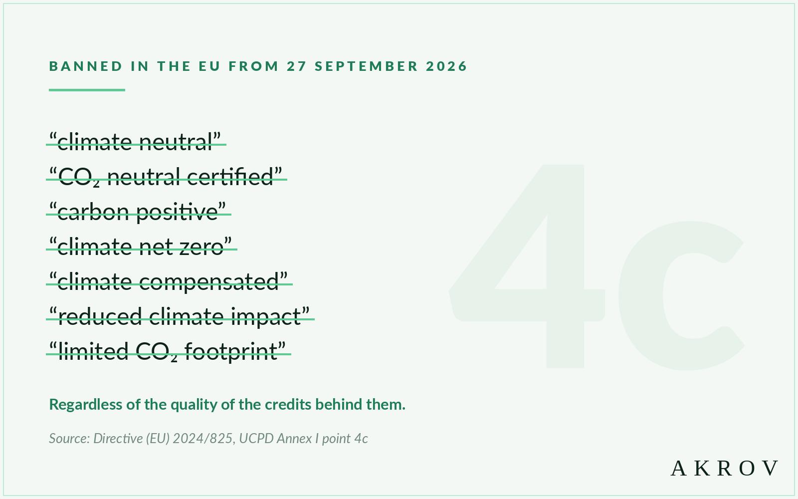 Chart: phrases banned in the EU from 27 September 2026 under UCPD Annex I point 4c — 'climate neutral', 'CO2 neutral certified', 'carbon positive', 'climate net zero', 'climate compensated', 'reduced climate impact', 'limited CO2 footprint' — regardless of the quality of the credits behind them
