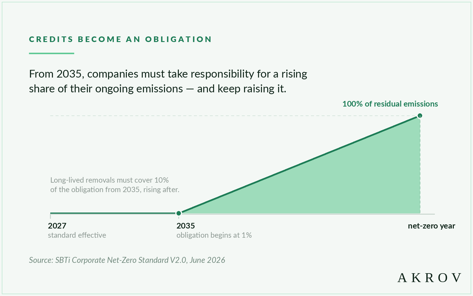 Chart: credits become an obligation — under SBTi's Corporate Net-Zero Standard V2.0, from 2035 companies must take responsibility for a rising share of ongoing emissions, starting at 1% and reaching 100% of residual emissions at their net-zero year, with long-lived removals covering 10% of the obligation from 2035