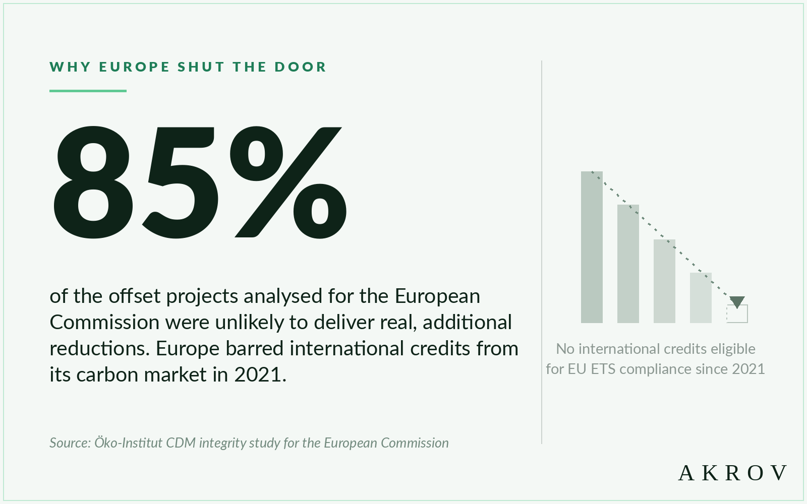 Chart: why Europe shut the door — 85% of the offset projects analysed for the European Commission were unlikely to deliver real, additional reductions; no international credits eligible for EU ETS compliance since 2021