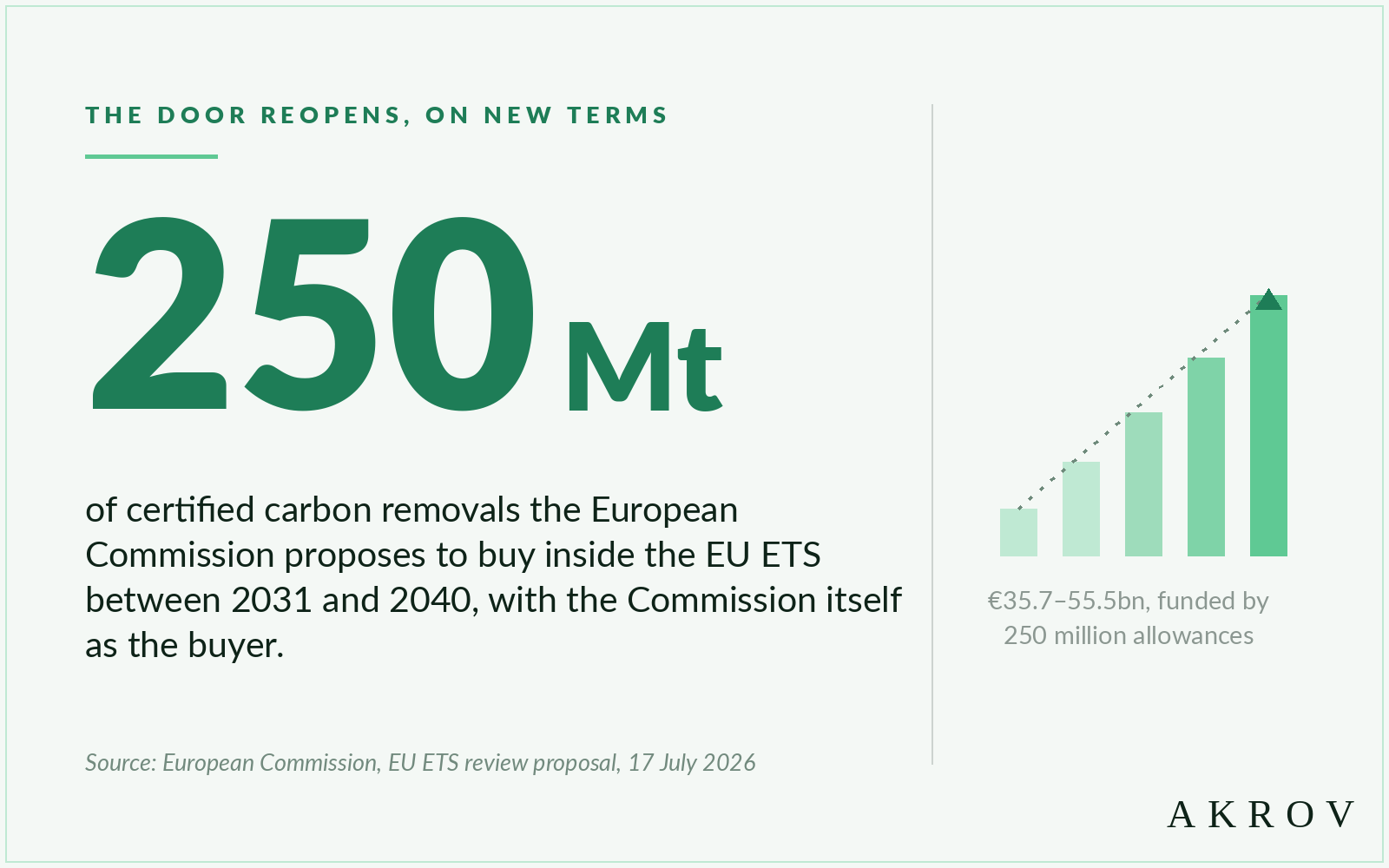 Chart: the door reopens on new terms — 250 Mt of certified carbon removals the European Commission proposes to buy inside the EU ETS between 2031 and 2040, funded by 250 million allowances worth €35.7–55.5 billion, with the Commission itself as the buyer