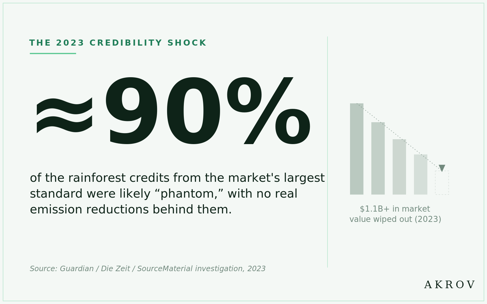 Chart: the 2023 credibility shock — approximately 90% of rainforest credits from the market's largest standard were likely phantom, with no real emission reductions behind them; over $1.1 billion in market value wiped out in 2023