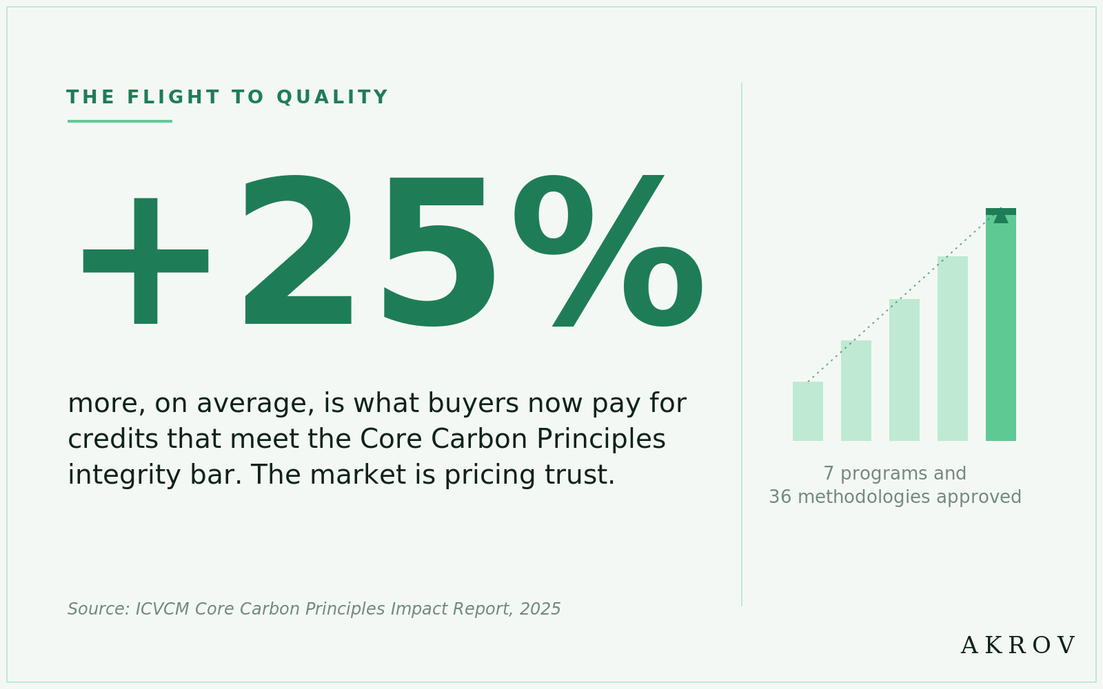 Chart: the flight to quality — buyers now pay on average 25% more for credits that meet the Core Carbon Principles integrity bar, with 7 programs and 36 methodologies approved; the market is pricing trust