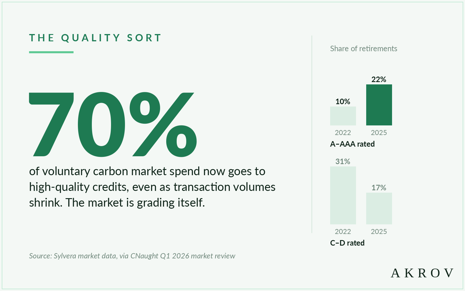 Stat card: 70% of voluntary carbon market spend now goes to high-quality credits, with side bars showing A–AAA rated credits doubling their share of retirements from 10% in 2022 to 22% in 2025 while C–D rated credits fell from 31% to 17%