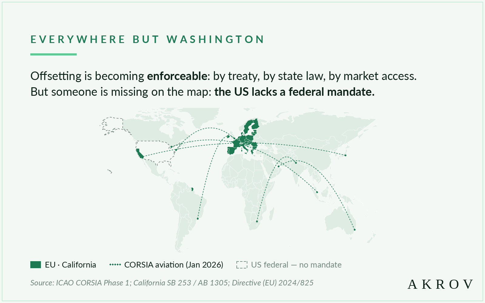 World map showing where carbon offsetting is becoming enforceable: the EU and California shaded green, dotted CORSIA flight routes crossing the globe, and the continental US drawn as a dashed empty outline because it lacks a federal mandate