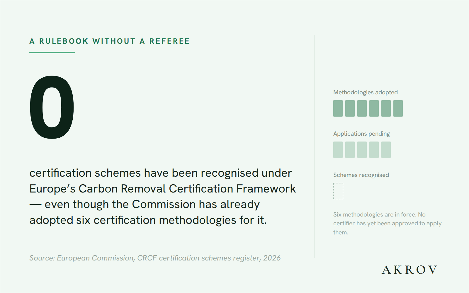 Statistic: zero certification schemes have been recognised under Europe&rsquo;s Carbon Removal Certification Framework, even though the Commission has already adopted six certification methodologies for it. Six methodologies adopted, five applications pending, no schemes recognised. Source: European Commission, CRCF certification schemes register, 2026.