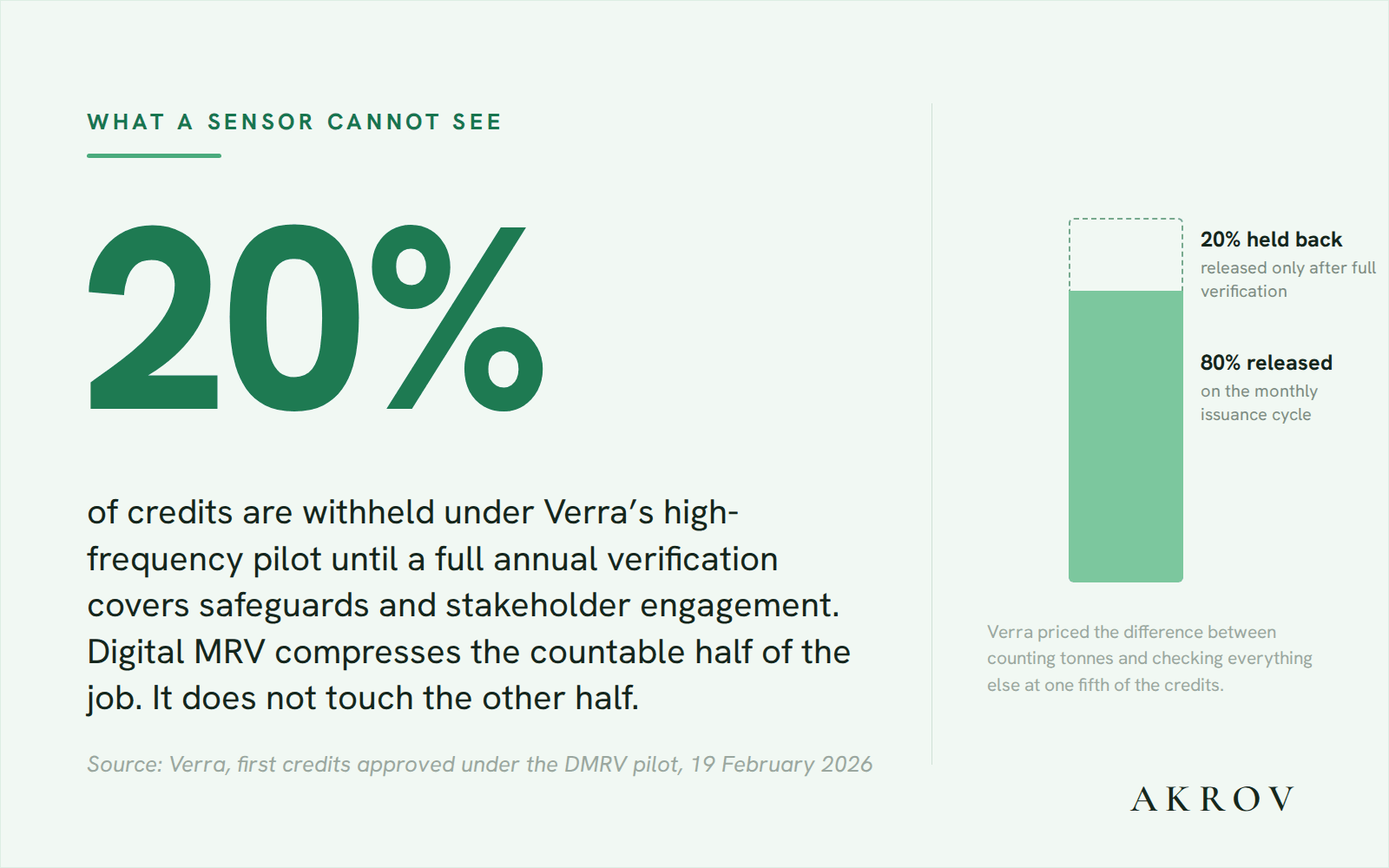 Statistic: 20% of credits are withheld under Verra&rsquo;s high-frequency dMRV pilot until a full annual verification covers safeguards and stakeholder engagement; 80% is released on the monthly issuance cycle. Source: Verra, first credits approved under the DMRV pilot, 19 February 2026.